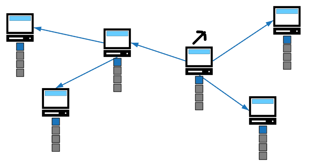 Diagrama mostrando um bloco minerado sendo transmitido pela rede e os nós o adicionando à sua blockchain.