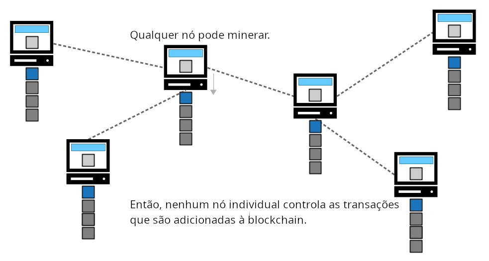 Diagrama mostrando como qualquer nó da rede pode escolher tentar minerar blocos.