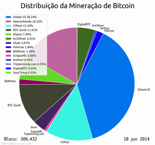 Gráfico de pizza da distribuição da mineração de Bitcoin em 2014, com a GHash.io ocupando perto de 50% do poder de mineração.