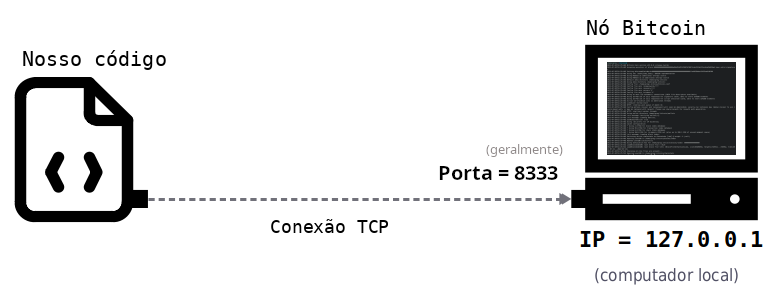 Diagrama mostrando uma conexão a um nó Bitcoin pela porta 8333 e um IP local.