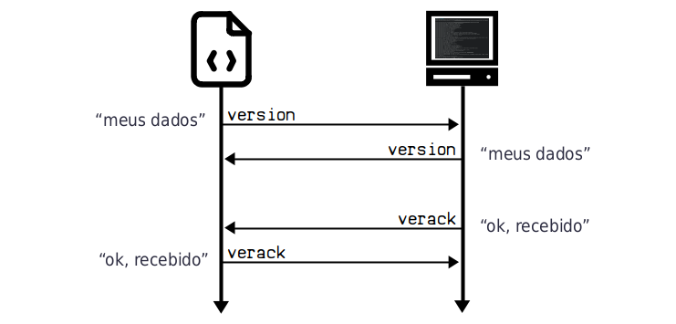 Diagrama da sequência de mensagens no handshake do protocolo Bitcoin.