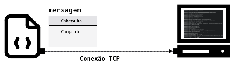 Diagrama de uma mensagem de rede sendo enviada de um nó Bitcoin para outro.