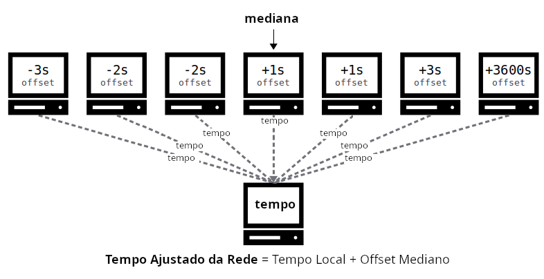 Diagrama mostrando o tempo médio da rede sendo calculado com base nos timestamps enviados pelos nós conectados.