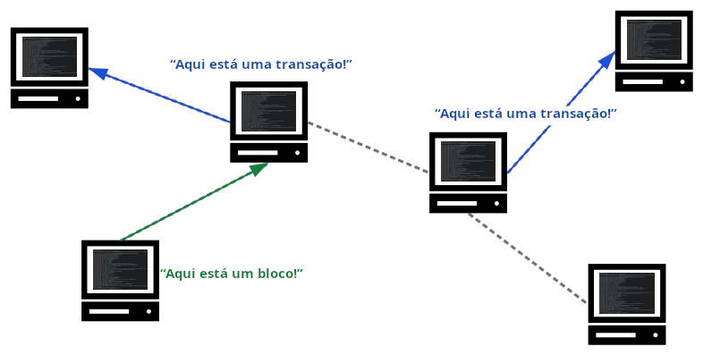 Diagrama mostrando nós na rede Bitcoin se comunicando uns com os outros.