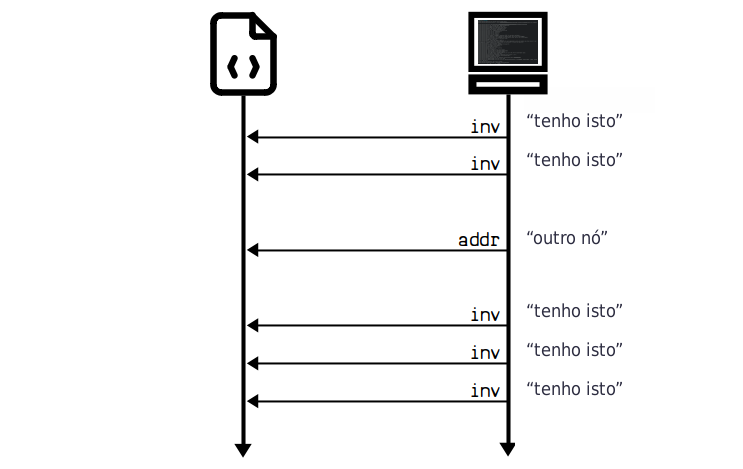 Diagrama mostrando as mensagens do protocolo Bitcoin que um nó vai receber logo após conectar a outro nó.