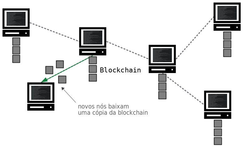 Diagrama mostrando um nó entrando na rede Bitcoin e baixando uma cópia da blockchain.