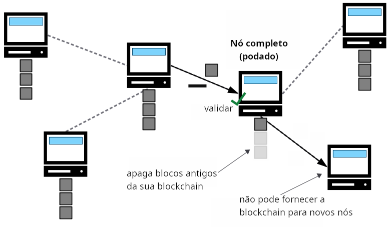 Diagrama mostrando um nó podado deletando blocos mais antigos da sua blockchain.