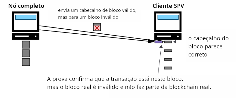 Diagrama mostrando um cliente SPV recebendo uma prova com um cabeçalho de bloco criado a partir de um bloco inválido.