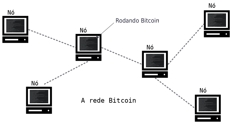 Diagrama mostrando um nó como parte de uma rede de computadores rodando o programa Bitcoin.