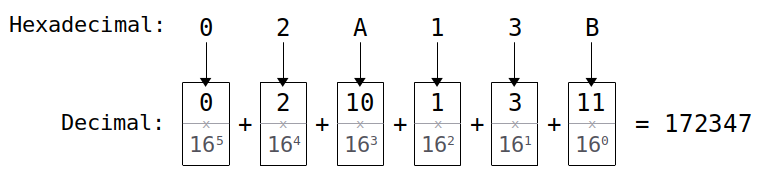 Diagrama mostrando como converter hexadecimal para decimal.