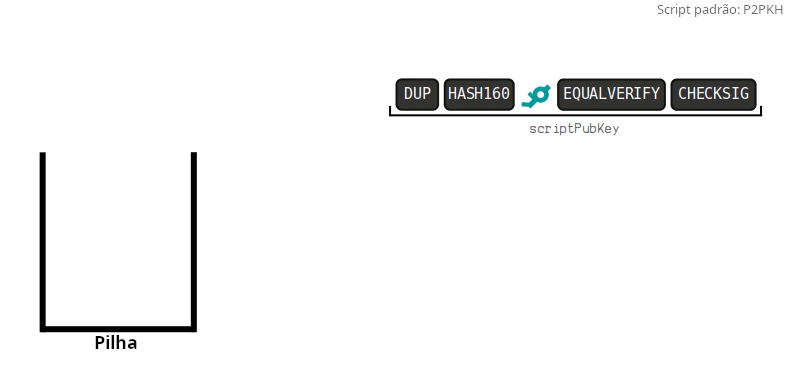 Animação mostrando a execução de um script P2PKH completo.