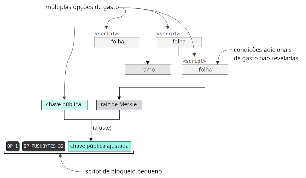 Diagrama mostrando uma visão geral dos benefícios do script de travamento P2TR.