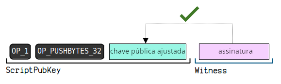 Diagrama mostrando a execução de um gasto por caminho de chave (key path spend) do P2TR.