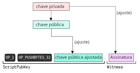 Diagrama mostrando a construção da testemunha de um P2TR para um gasto por caminho de chave (key path spend).