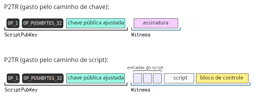 Diagrama mostrando a estrutura dos scripts de travamento e destravamento do P2TR.