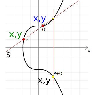 Gráfico mostrando como somar dois pontos em uma curva elíptica.