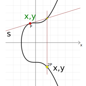 Gráfico mostrando como duplicar um ponto em uma curva elíptica.