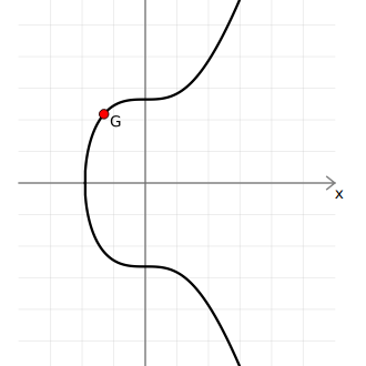Gráfico mostrando um exemplo de ponto gerador em uma curva elíptica.