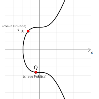 Diagrama mostrando a função de alçapão da multiplicação na curva elíptica.