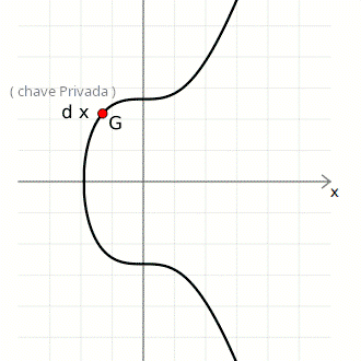 Animação mostrando como criar uma chave pública multiplicando o ponto gerador por uma chave privada.