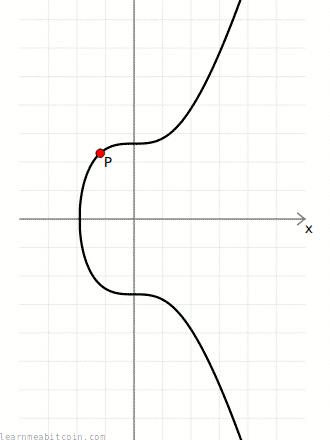 Animação mostrando como multiplicar um ponto em uma curva elíptica.