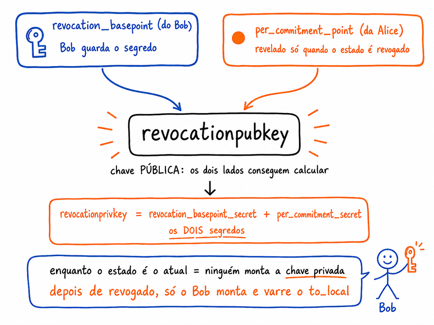 Derivação da chave de revogação: o revocation_basepoint do Bob e o per_commitment_point da Alice se combinam na revocationpubkey, que os dois lados conseguem calcular; a chave privada exige os dois segredos e só é montável depois que a Alice revela o per_commitment_secret do estado revogado, quando apenas o Bob consegue montá-la e varrer o to_local.