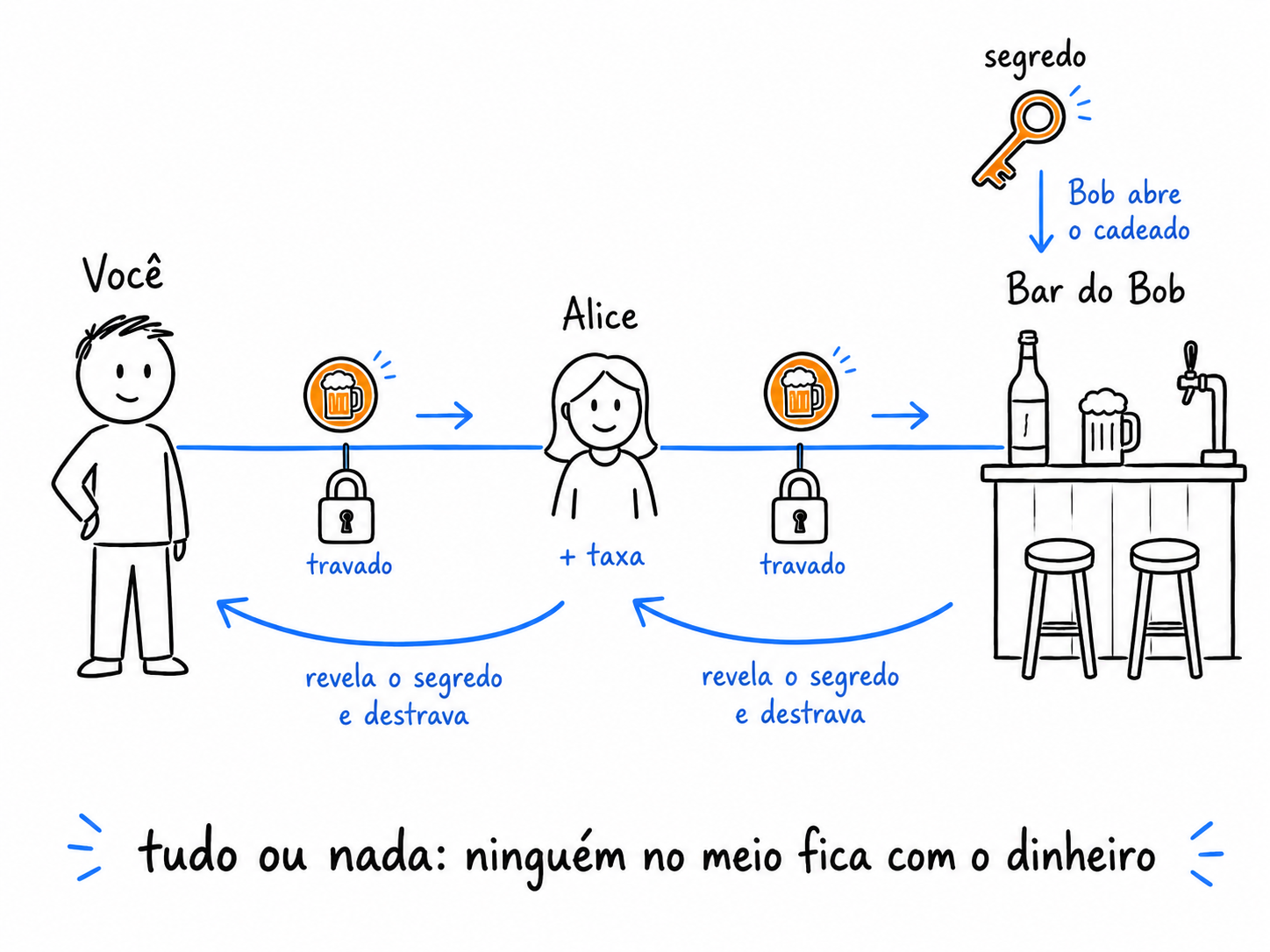 Pagamento roteado de você até Bob por Alice; cada salto tem um cadeado que só abre quando Bob revela o segredo.