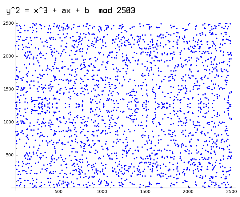 Gráfico mostrando uma curva elíptica sobre um corpo finito mod 2503 (mostrando ponto exemplo em x=17, y=19).