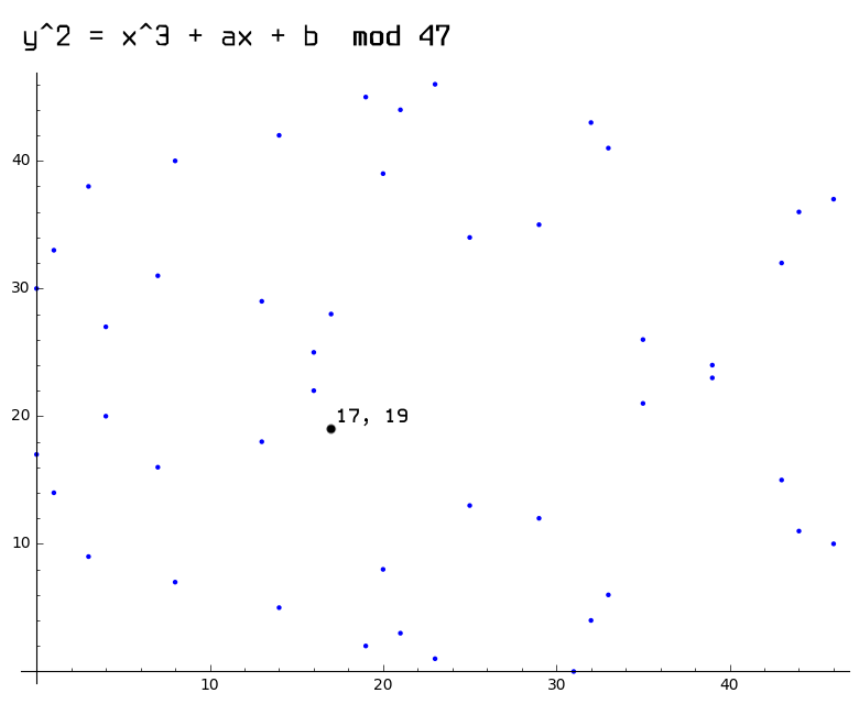 Gráfico mostrando uma curva elíptica sobre um corpo finito mod 47 (mostrando ponto exemplo em x=17, y=19).