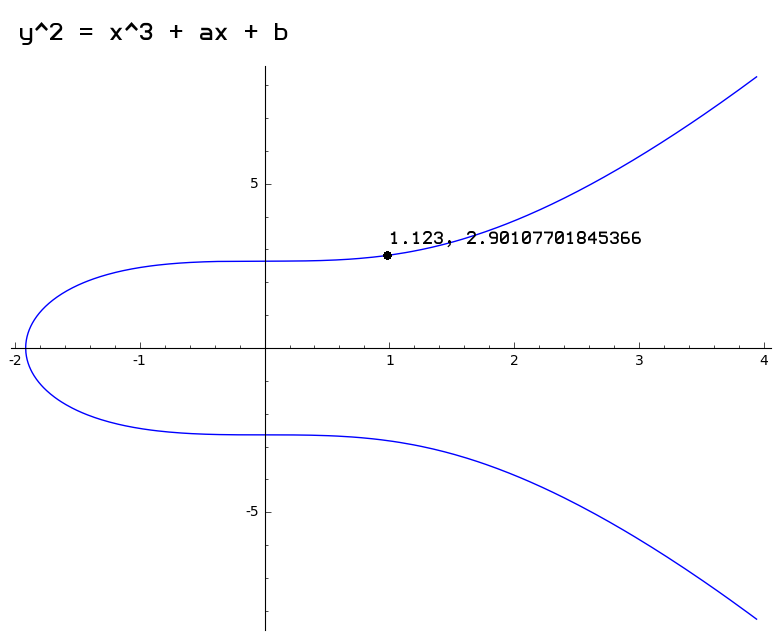 Gráfico mostrando uma curva elíptica sobre números reais (mostrando ponto exemplo em x=1.123, y=2.90107701845366).