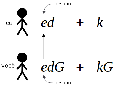 Diagrama mostrando a parte do desafio do esquema de assinatura Schnorr.