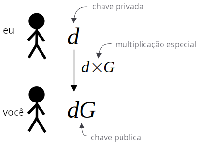 Diagrama mostrando uma chave privada e uma chave pública sendo geradas como ponto de partida para criar uma assinatura Schnorr.