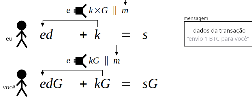 Diagrama mostrando a inclusão de uma mensagem a ser assinada como parte do esquema de assinatura Schnorr.