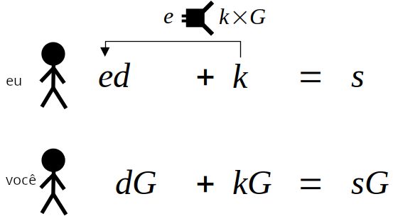 Diagrama mostrando a criação do desafio pelo signatário usando uma função hash.