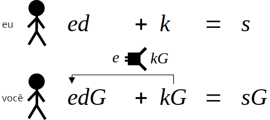 Diagrama mostrando o desafio sendo calculado pelo verificador no esquema de assinatura Schnorr.