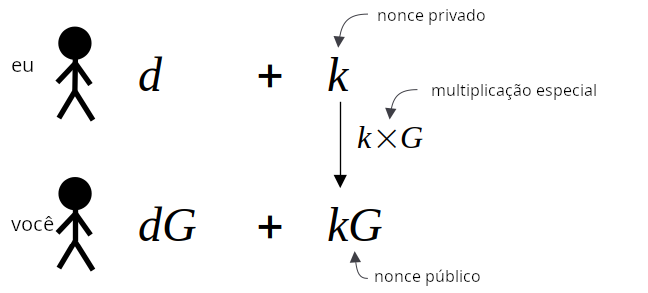 Diagrama mostrando a parte do nonce do esquema de assinatura Schnorr.
