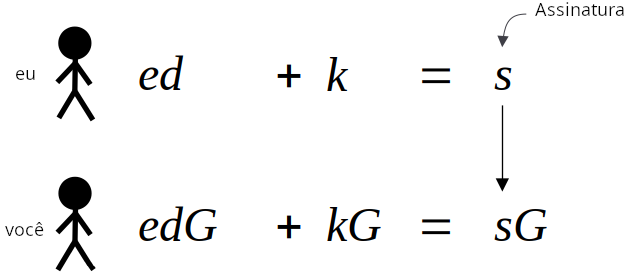 Diagrama mostrando a criação do esquema básico de assinatura Schnorr.