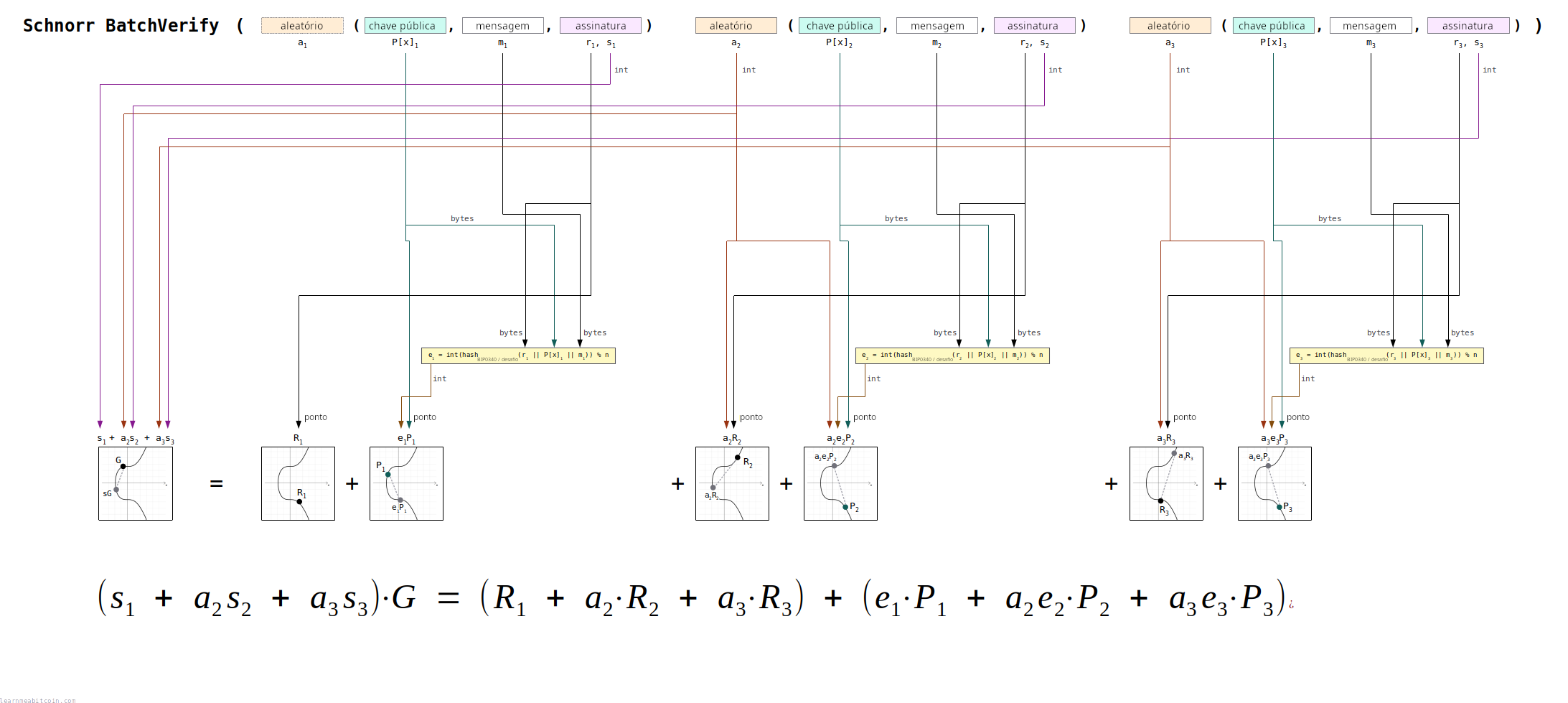 Diagrama técnico mostrando como realizar verificação em lote com assinaturas Schnorr no Bitcoin.