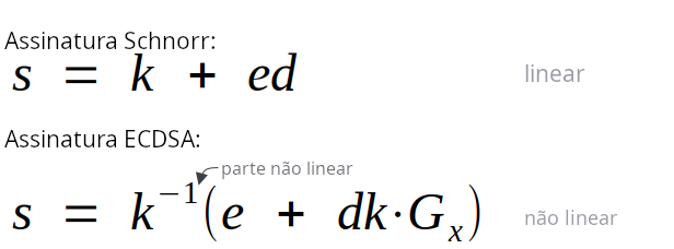 Equações mostrando como as assinaturas Schnorr são lineares e as assinaturas ECDSA são não-lineares.