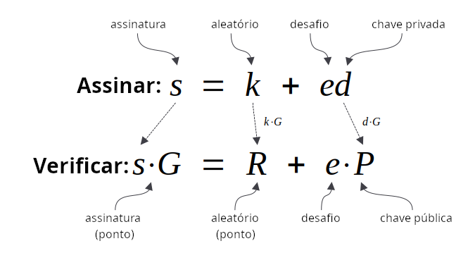 Resumo anotado das equações de assinatura e verificação das assinaturas Schnorr.