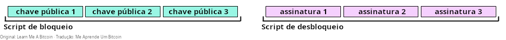 Diagrama mostrando um script de bloqueio e desbloqueio multifirma básico.