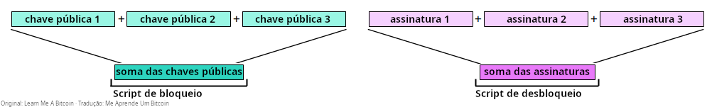 Diagrama mostrando um script de bloqueio e desbloqueio multifirma usando a soma de chaves públicas e a soma de assinaturas.