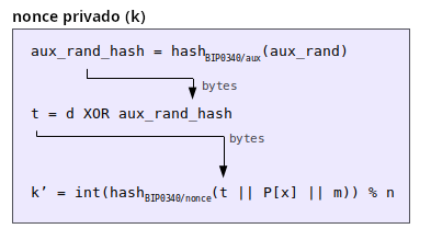 Diagrama técnico mostrando o método para gerar o nonce privado para uma assinatura Schnorr no Bitcoin.