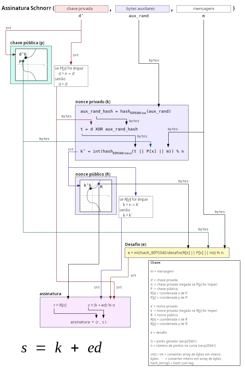Diagrama técnico mostrando como criar uma assinatura Schnorr no Bitcoin.