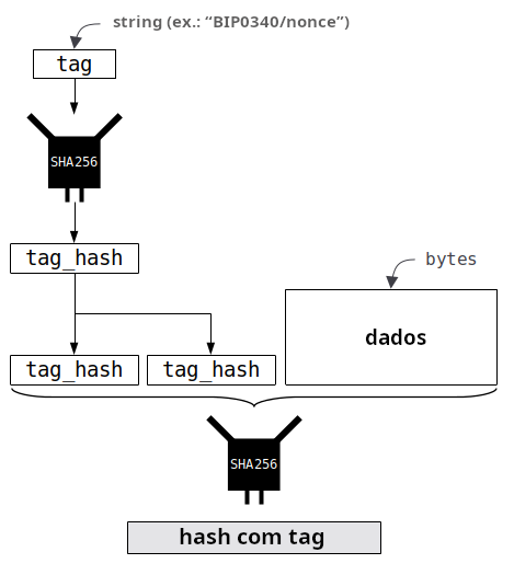 Diagrama técnico mostrando como criar um hash marcado no Bitcoin.