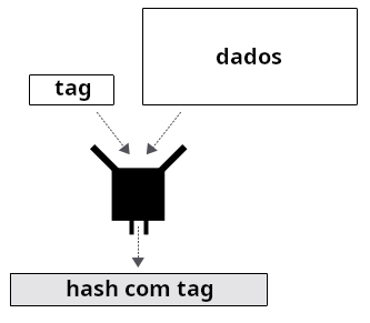 Diagrama mostrando a estrutura básica de um hash marcado.