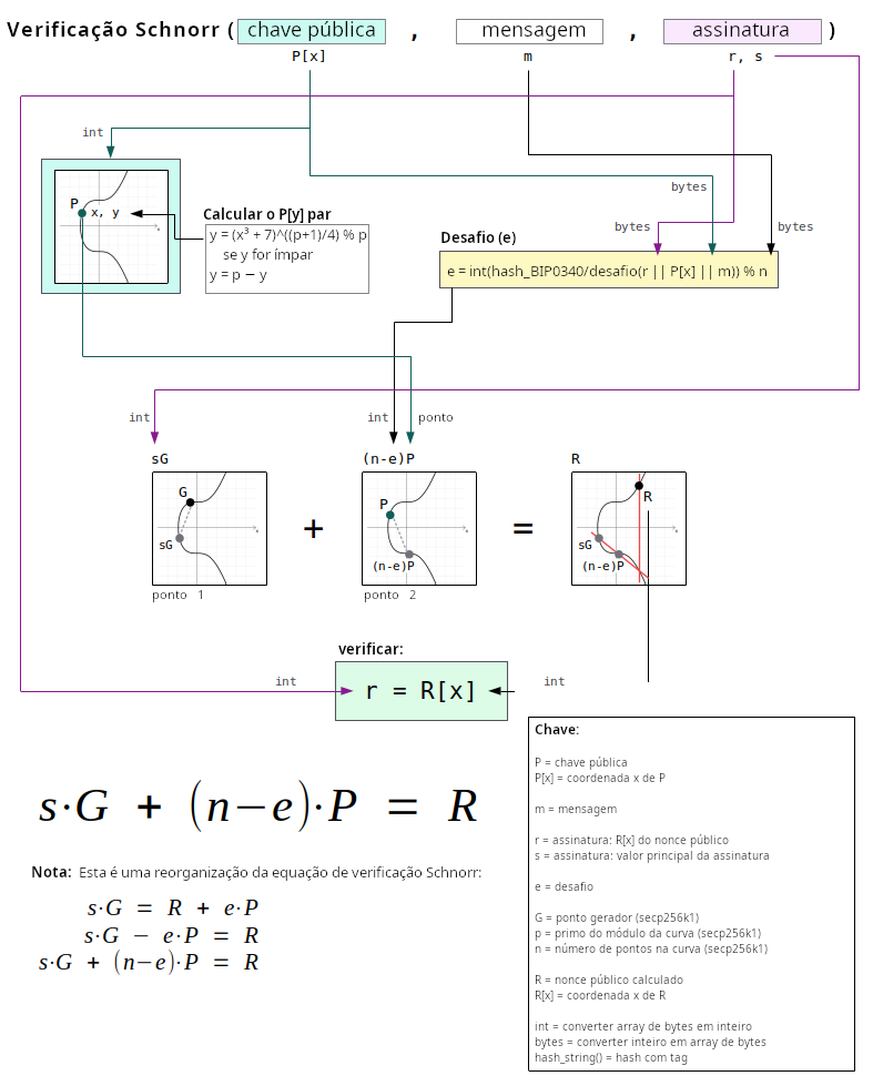Diagrama técnico mostrando como verificar uma assinatura Schnorr no Bitcoin.