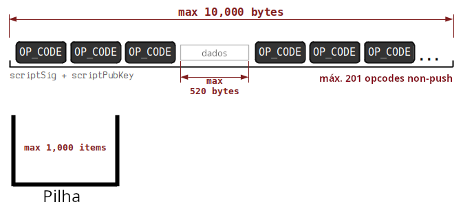 Diagrama mostrando os limites para um script válido.