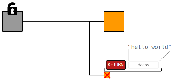 Diagrama mostrando uma saída de transação com um script de travamento OP_RETURN armazenando alguns dados de texto.