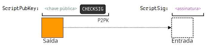 Diagrama mostrando a estrutura de um P2PK.